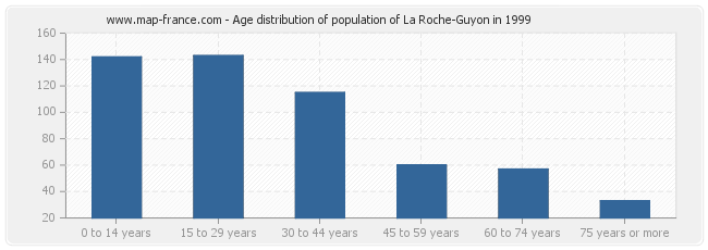Age distribution of population of La Roche-Guyon in 1999